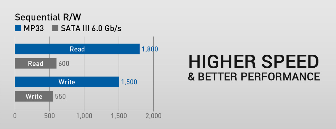 3 Times Faster Than SATA III